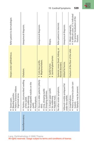 539
❖
Severe
pain.
❖
Bleeding
vesicles.
❖
Pattern
of
lesions
follows
trigeminal
nerve.
Herpes
zoster
ophthalmicus.
Refer
patient
to
dermatologist.
Noninflammatory
❖
Painless,
circumscribed
swelling
of
the
eyelid.
❖
No
reddening.
❖
Hard
palpable
nodules
on
the
eyelid.
❖
Pseudoptosis.
Chalazion.
Unequivocal
diagnosis.
❖
Occurs
in
older
patients
(elderly
skin).
❖
Limp,
drooping
eyelid.
❖
Drooping
eyebrows.
❖
Cutis
laxa
senilis.
❖
Blepharochalasis.
Unequivocal
diagnosis.
❖
S-shaped
upper
eyelid.
❖
No
reddening.
❖
Palpable
mass.
❖
Eyelid
tumor.
❖
Lacrimal
gland
tumor.
Biopsy.
No
other
ocular
symptoms.
Systemic
cause
(heart,
kidney,
or
thyroid
disorder).
Refer
patient
to
internist.
Yellowish
mobile
prolapsed
fat
under
the
eyelids.
Orbital
fat
hernia.
Unequivocal
diagnosis.
❖
Enophthalmos.
❖
History
of
trauma
(ocular
con-
tusion).
❖
Diplopia
may
be
present.
Fracture
of
the
floor
of
the
orbit.
❖
Obtain
radiographs.
❖
In
difficult
cases,
CT
is
indicated
for
precise
localization
of
the
fracture.
19 Cardinal Symptoms
Lang, Ophthalmology © 2000 Thieme
All rights reserved. Usage subject to terms and conditions of license.
 