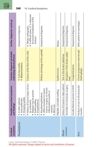 540
Cardinal
symptoms
Possible
associated
symptoms
and
findings
Tentative
diagnosis
(probable
underlying
clinical
picture)
Further
diagnostic
work-up
Pseudoptosis
❖
In
older
patients.
❖
Limp
eyelid
skin.
❖
Drooping
eyelids.
❖
Cutis
laxa
senilis.
❖
Blepharochalasis.
Unequivocal
diagnosis.
❖
History
of
trauma
(signs
of
ocu-
lar
contusion).
❖
Diplopia
may
be
present.
❖
Eyelid
swelling.
❖
Enophthalmos.
Fracture
of
the
floor
of
the
orbit.
❖
Obtain
radiographs.
❖
In
difficult
cases,
CT
is
indicated
for
precise
localization
of
the
fracture.
❖
Pseudoenophthalmos.
❖
Often
secondary
to
severe
trauma,
surgery,
or
chronic
inflammation
(uveitis
or
retinitis).
❖
Blind
eye.
Phthisis
(shrinkage
of
the
eyeball).
Unequivocal
diagnosis.
Palpable,
immobile
swelling.
Eyelid
tumors.
Biopsy.
Ptosis
Common:
History
of
trauma
or
older
patient.
Tear
in
the
levator
palpebrae.
Unequivocal
diagnosis.
Secondary
to
intraocular
surgery.
Elongation
of
the
levator
palpe-
brae.
Unequivocal
diagnosis.
Usually
bilateral;
present
at
birth.
Congenital
ptosis.
Unequivocal
diagnosis.
Rare:
Paralysis
of
one
of
all
extraocular
muscles.
Chronic
progressive
external
oph-
thalmoplegia.
Refer
patient
to
neurologist.
19 Cardinal Symptoms
Lang, Ophthalmology © 2000 Thieme
All rights reserved. Usage subject to terms and conditions of license.
 