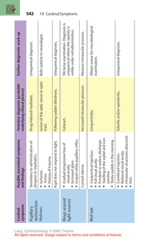 542
Cardinal
symptoms
Possible
associated
symptoms
and
findings
Tentative
diagnosis
(probable
underlying
clinical
picture)
Further
diagnostic
work-up
Pupillary
dysfunction
Mydriasis:
Secondary
to
administration
of
atropine
or
mydriatics.
Drug-induced
mydriasis.
Unequivocal
diagnosis.
❖
Ischemic.
❖
Tumor.
❖
History
of
trauma.
Lesion
of
the
optic
nerve
or
optic
tract.
Refer
patient
to
neurologist.
Pupil
does
not
respond
to
light.
Following
sudden
blindness.
Unequivocal
diagnosis.
Rings
around
light
sources
❖
Gradual
progressive
loss
of
visual
acuity.
❖
Increased
glare.
❖
Grayish
white
pupillary
reflex.
Cataract.
Slit-lamp
examination.
Diagnosis
is
unequivocal
where
the
opacity
is
visible
under
retroillumination.
Corneal
edema.
Increased
intraocular
pressure.
Measure
intraocular
pressure.
Red
eye
❖
Conjunctival
injection.
❖
Full
visual
acuity.
❖
Purulent
or
watery
discharge.
❖
Swelling
of
the
eyelid
and
con-
junctiva.
❖
Sticky
eyelids
in
the
morning.
Conjunctivitis.
Obtain
smear
for
microbiological
examination.
❖
Combined
injection.
❖
Reduced
visual
acuity.
❖
Intraocular
structures
obscured.
❖
Pain.
Scleritis
and/or
episcleritis.
Unequivocal
diagnosis.
19 Cardinal Symptoms
Lang, Ophthalmology © 2000 Thieme
All rights reserved. Usage subject to terms and conditions of license.
 