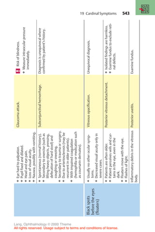 543
❖
Eye
hard
to
palpation.
❖
Pupil
fixed
and
dilated.
❖
Head
and
eye
pain.
❖
Loss
of
visual
acuity.
❖
Nausea,
possibly
with
vomiting.
Glaucoma
attack.
Risk
of
blindness.
❖
Measure
intraocular
pressure
immediately.
❖
Spontaneous
(normal
history).
❖
Secondary
to
exercise
(such
as
lifting
heavy
objects,
pressing,
defecation
of
hard
stool)
and
coughing
or
sneezing.
❖
Secondary
to
trauma
or
surgery.
❖
Due
to
arteriosclerosis
(may
be
recurrent
in
older
patients).
❖
With
impaired
coagulation
(hemophilia
or
medication
such
as
coumarin
derivates).
Subconjunctival
hemorrhage.
Diagnosis
is
unequivocal
where
confirmed
by
patient’s
history.
Black
spots
before
the
eyes
(floaters)
❖
Usually
no
other
ocular
symp-
toms.
❖
Decreased
visual
acuity
only
in
severe
cases.
Vitreous
opacification.
Unequivocal
diagnosis.
❖
Patients
are
often
older.
❖
Patient
perceives
veils
and
cur-
tains
in
the
eye,
even
in
the
dark.
❖
Floaters
move
with
the
eye.
❖
Flashes
of
light.
Posterior
vitreous
detachment.
❖
Isolated
findings
are
harmless.
❖
Examine
fundus
to
exclude
reti-
nal
defects.
Inflammatory
debris
in
the
vitreous
body.
Posterior
uveitis.
Examine
fundus.
19 Cardinal Symptoms
Lang, Ophthalmology © 2000 Thieme
All rights reserved. Usage subject to terms and conditions of license.
 