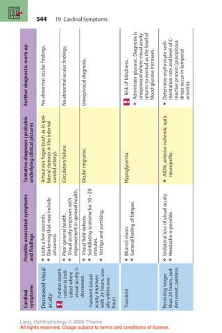 544
Cardinal
symptoms
Possible
associated
symptoms
and
findings
Tentative
diagnosis
(probable
underlying
clinical
picture)
Further
diagnostic
work-up
Decreased
visual
acuity
Fundus
exami-
nation
is
indi-
cated
where
visual
acuity
is
decreased.
Transient
(visual
acuity
improves
with
24
hours,
usu-
ally
within
one
hour)
❖
Lasts
a
few
seconds.
❖
Darkening
that
may
include
amaurosis.
Amaurosis
fugax
(such
as
in
ipsi-
lateral
stenosis
in
the
internal
carotid
artery).
No
abnormal
ocular
findings.
❖
Poor
general
health.
❖
Visual
acuity
improves
with
improvement
in
general
health.
Circulatory
failure.
No
abnormal
ocular
findings.
❖
Visual
field
defects.
❖
Scintillating
scotoma
for
10
–
20
minutes.
❖
Vertigo
and
vomiting.
Ocular
migraine.
Unequivocal
diagnosis.
Transient
❖
Blurred
vision.
❖
General
feeling
of
fatigue.
Hypoglycemia.
Risk
of
blindness.
❖
Administer
glucose.
Diagnosis
is
unequivocal
where
visual
acuity
returns
to
normal
as
the
level
of
blood
glucose
increases.
Persisting
longer
than
24
hours,
sud-
den
onset,
painless.
❖
Unilateral
loss
of
visual
acuity.
❖
Headache
is
possible.
❖
AION:
anterior
ischemic
optic
neuropathy.
❖
Determine
erythrocyte
sedi-
mentation
rate
and
level
of
C-
reactive
protein
(precipitous
drops
occur
in
temporal
arteritis).
19 Cardinal Symptoms
Lang, Ophthalmology © 2000 Thieme
All rights reserved. Usage subject to terms and conditions of license.
 