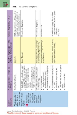 548
Cardinal
symptoms
Possible
associated
symptoms
and
findings
Tentative
diagnosis
(probable
underlying
clinical
picture)
Further
diagnostic
work-up
White
pupillary
reflex
(leuko-
coria)
in
children
Often
first
noticed
in
photos
Retinoblas-
toma
(whitish
vitreous,
reti-
nal,
or
subreti-
nal
tumor)
should
be
excluded
in
leukocoria.
Unilateral
or
bilateral.
Cataract.
Slit-lamp
examination.
Diagnosis
is
unequivocal
where
lens
opacity
is
visible
under
retroillumination.
❖
Up
to
90%
of
patients
are
male
among
children
and
teenagers.
❖
Unilateral
leukocoria
(occa-
sionally
combined
with
stra-
bismus).
❖
Exudative
retinal
detachment
visible
upon
ophthalmoscopy.
Coats’
disease.
Unequivocal
diagnosis.
Retinal
detachment
visible
upon
ophthalmoscopy.
Retinal
detachment,
for
example
in
retinopathy
of
prematurity.
Unequivocal
diagnosis.
❖
Usually
unilateral.
❖
Congenital
(leukocoria
manifests
itself
at
birth).
❖
Microphthalmos
is
usually
pres-
ent.
PHPV
(persistent
hyperplastic
pri-
mary
vitreous).
Ultrasound
scan.
❖
Usually
unilateral
(two-thirds
of
all
cases).
❖
May
be
accompanied
by
red
eye.
❖
Child
is
usually
below
the
age
of
three.
❖
Globe
is
normal
size.
Retinoblastoma
(whitish
vitreous,
retinal,
or
subretinal
tumor).
❖
Ophthalmoscopy
also
in
fellow
eye
to
exclude
a
bilateral
retino-
blastoma.
❖
CT
scan.
19 Cardinal Symptoms
Lang, Ophthalmology © 2000 Thieme
All rights reserved. Usage subject to terms and conditions of license.
 