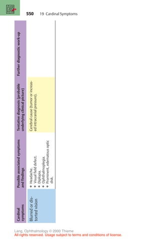 550
Cardinal
symptoms
Possible
associated
symptoms
and
findings
Tentative
diagnosis
(probable
underlying
clinical
picture)
Further
diagnostic
work-up
Blurred
or
dis-
torted
vision
❖
Headache.
❖
Visual
field
defect.
❖
Diplopia.
❖
Ophthalmoplegia.
❖
Prominent,
edematous
optic
disk.
Cerebral
cause
(tumor
or
increas-
ed
intracranial
pressure).
19 Cardinal Symptoms
Lang, Ophthalmology © 2000 Thieme
All rights reserved. Usage subject to terms and conditions of license.
 