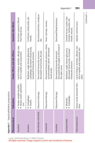 551
Appendix
1
Topical
ophthalmic
preparations
Pharmaceutical
Indications
Ocular
effects
and
side
effects
Systemic
side
effects
Acyclovir
❖
Herpes
simplex
keratitis.
❖
Herpes
zoster
ophthalmi-
cus.
Local
irritation,
keratitis,
allergic
reac-
tion
in
eyelids
and
conjunctiva.
No
known
systemic
effects
from
topical
use.
Atropine
❖
Cycloplegia.
❖
Uveitis.
Mydriasis,
angle
closure
glaucoma,
cycloplegia,
decreased
visual
acuity,
increased
intraocular
pressure.
Confusion,
tachycardia,
dry
mouth.
Beta
blockers
(timolol)
Glaucoma
therapy.
Decreased
intraocular
pressure,
decreased
visual
acuity,
dry
eye.
Bronchoconstriction,
bradycar-
dia.
Carbachol
Glaucoma
therapy.
Decreased
intraocular
pressure,
miosis,
accommodation
spasm,
decreased
visual
acuity.
Fever,
syncope,
nausea.
Clonidine
Glaucoma
therapy.
Decreased
intraocular
pressure,
decreased
blood
supply
to
the
head
of
the
optic
nerve.
Decreased
blood
pressure.
Cyclopentolate
❖
Mydriatic.
❖
Cycloplegic.
Mydriasis,
angle
closure
glaucoma,
decreased
visual
acuity,
increased
intraocular
pressure.
Central
nervous
system
dys-
function,
tachycardia,
dry
mouth,
nausea.
Chloramphenicol
Severe
ocular
bacterial
infec-
tions.
Local
irritation,
keratitis,
allergic
reac-
tion
in
eyelids
and
conjunctiva,
ker-
atitis.
Aplastic
anemia
(rare).
Continued
!
Appendix 1
Lang, Ophthalmology © 2000 Thieme
All rights reserved. Usage subject to terms and conditions of license.
 