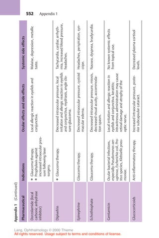 552
Appendix
1
(Continued)
Pharmaceutical
Indications
Ocular
effects
and
side
effects
Systemic
side
effects
Dorzolamide
(local
carbonic
anhydrase
inhibitor)
❖
Glaucoma
therapy.
❖
Prophylaxis
against
increased
intraocular
pres-
sure
following
laser
surgery.
Local
allergic
reaction
in
eyelids
and
conjunctiva.
Malaise,
depression,
metallic
taste.
Dipivefrin
❖
Glaucoma
therapy.
Decreased
intraocular
pressure,
local
irritation
and
allergic
reaction
in
eyelids
and
conjunctiva,
mydriasis,
angle
clo-
sure
glaucoma.
Tachycardia,
cardiac
arrhyth-
mia,
increased
blood
pressure,
headaches.
Epinephrine
Glaucoma
therapy.
Decreased
intraocular
pressure,
cystoid
macular
edema.
Headaches,
perspiration,
syn-
cope.
Echothiophate
Glaucoma
therapy.
Decreased
intraocular
pressure,
miosis,
decreased
visual
acuity,
accommoda-
tion
spasm.
Nausea,
dyspnea,
bradycardia.
Gentamicin
Ocular
bacterial
infections,
especially
Pseudomonas
aer-
uginosa,
Escherichia
coli,
Pro-
teus
species,
Klebsiella
pneu-
moniae.
Local
irritation
and
allergic
reaction
in
eyelids
and
conjunctiva,
keratitis;
intravitreous
administration
may
cause
retinal
damage
and
atrophy
of
the
optic
nerve.
No
known
systemic
effects
from
topical
use.
Glucocorticoids
Anti-inflammatory
therapy.
Increased
intraocular
pressure,
poste-
rior
subcapsular
cataract.
Decreased
plasma
cortisol
levels.
Appendix 1
Lang, Ophthalmology © 2000 Thieme
All rights reserved. Usage subject to terms and conditions of license.
 