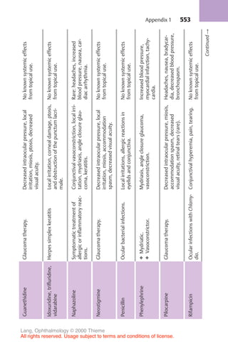 553
Guanethidine
Glaucoma
therapy.
Decreased
intraocular
pressure,
local
irritation,
miosis,
ptosis,
decreased
visual
acuity.
No
known
systemic
effects
from
topical
use.
Idoxuridine,
trifluridine,
vidarabine
Herpes
simplex
keratitis
Local
irritation,
corneal
damage,
ptosis,
and
obstruction
of
the
punctum
lacri-
male.
No
known
systemic
effects
from
topical
use.
Naphazoline
Symptomatic
treatment
of
allergic
or
inflammatory
reac-
tions.
Conjunctival
vasoconstriction,
local
irri-
tation,
mydriasis,
angle
closure
glau-
coma,
keratitis.
Rare:
headaches,
increased
blood
pressure,
nausea,
car-
diac
arrhythmia.
Neostigmine
Glaucoma
therapy.
Decreased
intraocular
pressure,
local
irritation,
miosis,
accommodation
spasm,
decreased
visual
acuity.
No
known
systemic
effects
from
topical
use.
Penicillin
Ocular
bacterial
infections.
Local
irritations,
allergic
reactions
in
eyelids
and
conjunctiva.
No
known
systemic
effects
from
topical
use.
Phenylephrine
❖
Mydriatic.
❖
Vasoconstrictor.
Mydriasis,
angle
closure
glaucoma,
vasoconstriction.
Increased
blood
pressure,
myocardial
infarction,
tachy-
cardia.
Pilocarpine
Glaucoma
therapy.
Decreased
intraocular
pressure,
miosis,
accommodation
spasm,
decreased
visual
acuity,
retinal
tears
(rare).
Headaches,
nausea,
bradycar-
dia,
decreased
blood
pressure,
bronchospasm.
Rifampicin
Ocular
infections
with
Chlamy-
dia.
Conjunctival
hyperemia,
pain,
tearing.
No
known
systemic
effects
from
topical
use.
Continued
!
Appendix 1
Lang, Ophthalmology © 2000 Thieme
All rights reserved. Usage subject to terms and conditions of license.
 