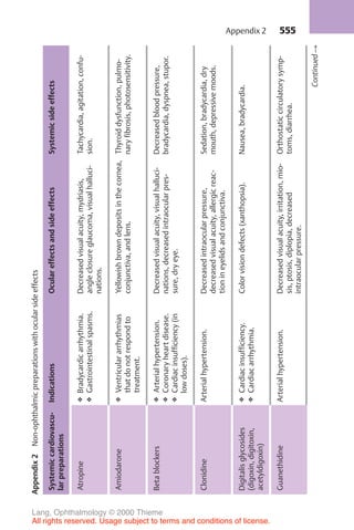 555
Appendix
2
Non-ophthalmic
preparations
with
ocular
side
effects
Systemic
cardiovascu-
lar
preparations
Indications
Ocular
effects
and
side
effects
Systemic
side
effects
Atropine
❖
Bradycardic
arrhythmia.
❖
Gastrointestinal
spasms.
Decreased
visual
acuity,
mydriasis,
angle
closure
glaucoma,
visual
halluci-
nations.
Tachycardia,
agitation,
confu-
sion.
Amiodarone
❖
Ventricular
arrhythmias
that
do
not
respond
to
treatment.
Yellowish
brown
deposits
in
the
cornea,
conjunctiva,
and
lens.
Thyroid
dysfunction,
pulmo-
nary
fibrosis,
photosensitivity.
Beta
blockers
❖
Arterial
hypertension.
❖
Coronary
heart
disease.
❖
Cardiac
insufficiency
(in
low
doses).
Decreased
visual
acuity,
visual
halluci-
nations,
decreased
intraocular
pres-
sure,
dry
eye.
Decreased
blood
pressure,
bradycardia,
dyspnea,
stupor.
Clonidine
Arterial
hypertension.
Decreased
intraocular
pressure,
decreased
visual
acuity,
allergic
reac-
tion
in
eyelids
and
conjunctiva.
Sedation,
bradycardia,
dry
mouth,
depressive
moods.
Digitalis
glycosides
(digoxin,
digitoxin,
acetyldigoxin)
❖
Cardiac
insufficiency.
❖
Cardiac
arrhythmia.
Color
vision
defects
(xanthopsia).
Nausea,
bradycardia.
Guanethidine
Arterial
hypertension.
Decreased
visual
acuity,
irritation,
mio-
sis,
ptosis,
diplopia,
decreased
intraocular
pressure.
Orthostatic
circulatory
symp-
toms,
diarrhea.
Continued
!
Appendix 2
Lang, Ophthalmology © 2000 Thieme
All rights reserved. Usage subject to terms and conditions of license.
 