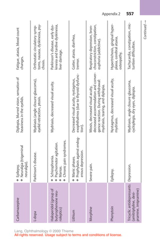 557
Carbamazepine
❖
Epilepsy.
❖
Neuralgia
(trigeminal
neuralgia).
Diplopia,
blurred
vision,
sensation
of
heaviness
in
the
eyelids.
Fatigue,
ataxia,
blood
count
changes.
L-dopa
Parkinson’s
disease.
Mydriasis
(angle
closure
glaucoma),
eyelid
retraction,
ptosis.
Orthostatic
circulatory
symp-
toms,
nausea,
dyskinesia,
psy-
chosis.
Haloperidol
(group
of
butyrophenone
neu-
roleptics)
❖
Schizophrenia.
❖
Psychomotor
agitation.
❖
Manias.
❖
Chronic
pain
syndromes.
Mydriasis,
decreased
visual
acuity.
Parkinson’s
disease,
early
dys-
kinesia
and
tardive
dyskinesia,
liver
damage.
Lithium
❖
Manic
phases.
❖
Prophylaxis
against
endog-
enous
depression.
Decreased
visual
acuity,
nystagmus,
exophthalmos
(due
to
thyroid
dysfunc-
tion).
Goiter,
ataxia,
diarrhea,
tremor.
Morphine
Severe
pain.
Miosis,
decreased
visual
acuity,
decreased
accommodation
and
conver-
gence
reaction.
During
withdrawal:
mydriasis,
tearing,
and
diplopia.
Respiratory
depression,
bron-
choconstriction,
constipation,
euphoria
(addictive).
Phenytoin
Epilepsy.
Nystagmus,
decreased
visual
acuity,
mydriasis.
Hypertrichosis,
gingival
hyper-
plasia,
cerebral
ataxia,
osteopathy.
Tricyclic
antidepressants
(amitriptyline,
desi-
pramine,
imipramine)
Depression.
Mydriasis,
angle
closure
glaucoma,
cycloplegia,
dry
eyes,
diplopia.
Tachycardia,
constipation,
mic-
turition
difficulties.
Continued
!
Appendix 2
Lang, Ophthalmology © 2000 Thieme
All rights reserved. Usage subject to terms and conditions of license.
 