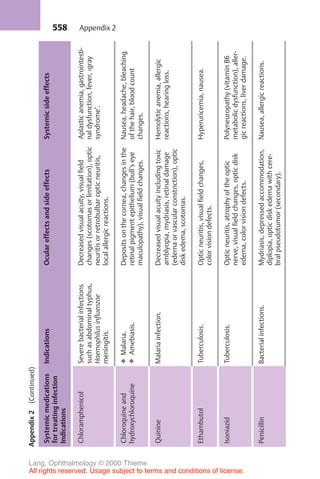 558
Appendix
2
(Continued)
Systemic
medications
for
treating
infection
Indications
Indications
Ocular
effects
and
side
effects
Systemic
side
effects
Chloramphenicol
Severe
bacterial
infections
such
as
abdominal
typhus,
Haemophilus
influenzae
meningitis.
Decreased
visual
acuity,
visual
field
changes
(scotomas
or
limitation),
optic
neuritis
or
retrobulbar
optic
neuritis,
local
allergic
reactions.
Aplastic
anemia,
gastrointesti-
nal
dysfunction,
fever,
›gray
syndrome’.
Chloroquine
and
hydroxychloroquine
❖
Malaria.
❖
Amebiasis.
Deposits
on
the
cornea,
changes
in
the
retinal
pigment
epithelium
(bull’s
eye
maculopathy),
visual
field
changes.
Nausea,
headache,
bleaching
of
the
hair,
blood
count
changes.
Quinine
Malaria
infection.
Decreased
visual
acuity
including
toxic
amblyopia,
mydriasis,
retinal
damage
(edema
or
vascular
constriction),
optic
disk
edema,
scotomas.
Hemolytic
anemia,
allergic
reactions,
hearing
loss.
Ethambutol
Tuberculosis.
Optic
neuritis,
visual
field
changes,
color
vision
defects.
Hyperuricemia,
nausea.
Isoniazid
Tuberculosis.
Optic
neuritis,
atrophy
of
the
optic
nerve,
visual
field
changes,
optic
disk
edema,
color
vision
defects.
Polyneuropathy
(vitamin
B6
metabolic
dysfunction),
aller-
gic
reactions,
liver
damage.
Penicillin
Bacterial
infections.
Mydriasis,
depressed
accommodation,
diplopia,
optic
disk
edema
with
cere-
bral
pseudotumor
(secondary).
Nausea,
allergic
reactions.
Appendix 2
Lang, Ophthalmology © 2000 Thieme
All rights reserved. Usage subject to terms and conditions of license.
 