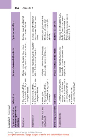 560
Appendix
2
(Continued)
Systemic
medications
for
treating
rheumatic
disorders
Indications
Ocular
effects
and
side
effects
Systemic
side
effects
Ibuprofen
❖
Rheumatoid
arthritis.
❖
Inflammation
in
degenera-
tive
joint
disease.
Blurred
vision,
diplopia,
color
vision
defects,
dry
eyes,
optic
neuritis
(rare).
Damage
to
gastrointestinal
mucous
membranes.
Indomethacin
❖
Rheumatoid
arthritis.
❖
Inflammation
in
degenera-
tive
joint
disease.
Decreased
visual
acuity,
diplopia,
color
vision
defects,
corneal
deposits.
Damage
to
gastrointestinal
mucous
membranes,
head-
aches.
Acetylsalicylic
acid
and
salicylic
acid
❖
Fever,
pain.
❖
Rheumatoid
arthritis.
❖
Thrombocyte
aggregation
inhibitor.
Allergies,
conjunctivitis,
decreased
visual
acuity,
transient
blindness.
Microscopic
gastrointestinal
bleeding,
allergies,
bron-
chospasm,
ototoxic
side
effects.
Hormone
preparations
Indications
Ocular
effects
and
side
effects
Systemic
side
effects
Glucocorticoids
❖
Anaphylactic
shock,
immu-
nosuppressive
therapy
(such
as
in
ulcerous
colitis
or
immunohemolytic
anemia).
❖
Bronchial
asthma.
❖
Acute
rheumatic
fever.
Decreased
visual
acuity,
increased
intraocular
pressure,
posterior
sub-
capsular
cataract.
Increased
blood
glucose
levels,
Cushing’s
syndrome,
osteo-
porosis,
increased
risk
of
thrombosis,
increased
suscep-
tibility
to
infection.
Appendix 2
Lang, Ophthalmology © 2000 Thieme
All rights reserved. Usage subject to terms and conditions of license.
 