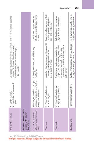 561
Oral
contraceptives
❖
Contraception.
❖
Regulation
of
menstrual
cycle.
Decreased
visual
acuity,
retinal
vascular
changes
(occlusion,
bleeding,
spasm),
retinal
edema,
visual
field
changes,
optic
neuritis.
Varicosis,
migraine,
edemas.
Other
important
medi-
cations
with
ocular
side
effects
Coumarin
derivatives
(phenprocoumon,
war-
farin)
Thinning
of
blood
as
prophy-
laxis
against
and
treatment
of
venous
thrombosis.
Subconjunctival
or
retinal
bleeding,
hyphema.
Loss
of
hair,
nausea,
cerebral
bleeding,
spontaneous
hema-
tomas.
Vitamin
A
❖
Vitamin
A
deficiency.
❖
Acne
vulgaris.
Loss
of
eyelashes,
increased
intracranial
pressure
(cerebral
pseudotumor),
diplopia,
strabismus.
Severe
headaches,
loss
of
hair,
nausea,
pruritus,
rhagades,
bone
and
joint
pain.
Vitamin
D
❖
Vitamin
D
deficiency.
❖
Hypoparathyroidism.
Strabismus,
calcium
deposits
in
the
conjunctiva
and
cornea
(calcific
band
keratopathy),
atrophy
of
the
optic
nerve
due
to
calcium
occlusion
of
the
optic
canal.
Calcification
of
parenchymal
organs
such
as
the
kidneys.
Nicotinic
acid
Fat
metabolism
disorders.
Cystoid
maculopathy,
decreased
visual
acuity,
local
allergic
reactions.
Flush
symptoms,
restlessness,
nausea,
vomiting,
diarrhea.
Appendix 2
Lang, Ophthalmology © 2000 Thieme
All rights reserved. Usage subject to terms and conditions of license.
 