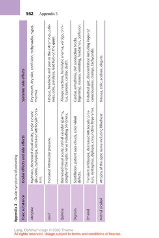 562
Appendix
3
Ocular
symptoms
of
poisoning
Toxic
substance
Ocular
effects
and
side
effects
Systemic
side
effects
Atropine
Mydriasis,
decreased
visual
acuity,
angle
closure
glaucoma,
cycloplegia,
increased
intraocular
pres-
sure.
Dry
mouth,
dry
skin,
confusion,
tachycardia,
hyper-
thermia.
Lead
Increased
intraocular
pressure.
Fatigue,
headache
and
pain
in
the
extremities,
pale-
ness,
colic,
paralysis,
lead
halo
on
the
gums.
Quinine
Decreased
visual
acuity,
retinal
vascular
spasms,
atrophy
of
the
optic
nerve
including
blindness.
Allergic
reactions,
hemolytic
anemia,
vertigo,
tinni-
tus,
cyanosis,
cardiac
death.
Digitalis
Scintillation,
patient
sees
clouds,
color
vision
defects.
Cardiac
arrhythmia,
(AV
conduction
blocks,
bigeminy),
nausea,
vomiting,
headaches,
confusion.
Ethanol
Transient
amblyopia,
decreased
intraocular
pres-
sure,
nystagmus,
diplopia,
conjunctival
hyperemia.
Disturbed
gait,
disorientation
including
impaired
consciousness,
cramps,
tachycardia.
Methyl
alcohol
Atrophy
of
the
optic
nerve
including
blindness.
Nausea,
colic,
acidosis,
oliguria.
Appendix 3
Lang, Ophthalmology © 2000 Thieme
All rights reserved. Usage subject to terms and conditions of license.
 