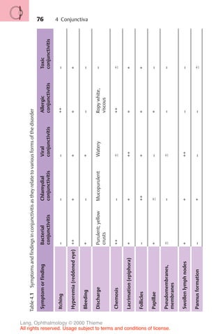76
Table
4.1
Symptoms
and
findings
in
conjunctivitis
as
they
relate
to
various
forms
of
the
disorder
Symptom
or
finding
Bacterial
conjunctivitis
Chlamydial
conjunctivitis
Viral
conjunctivitis
Allergic
conjunctivitis
Toxic
conjunctivitis
Itching
–
–
–
++
–
Hyperemia
(reddened
eye)
++
+
+
+
+
Bleeding
+
–
+
–
–
Discharge
Purulent;
yellow
crusts
Mucopurulent
Watery
Ropy
white,
viscous
–
Chemosis
++
–
!
++
!
Lacrimation
(epiphora)
+
+
++
+
+
Follicles
–
++
+
+
+
Papillae
+
!
–
+
–
Pseudomembranes,
membranes
!
–
!
–
–
Swollen
lymph
nodes
+
+
++
–
–
Pannus
formation
–
+
–
–
!
4 Conjunctiva
Lang, Ophthalmology © 2000 Thieme
All rights reserved. Usage subject to terms and conditions of license.
 
