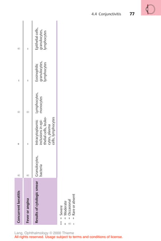 77
Concurrent
keratitis
!
+
!
–
!
Fever
or
angina
!
–
!
–
–
Results
of
cytologic
smear
Granulocytes,
bacteria
Intracytoplasmic
inclusions
in
epi-
thelial
cells,
leuko-
cytes,
plasma
cells,
lymphocytes
Lymphocytes,
monocytes
Eosinophilic
granulocytes,
lymphocytes
Epithelial
cells,
granulocytes,
lymphocytes
++
=
Severe
+
=
Moderate
!
=
Occasional
–
=
Rare
or
absent
4.4 Conjunctivitis
Lang, Ophthalmology © 2000 Thieme
All rights reserved. Usage subject to terms and conditions of license.
 
