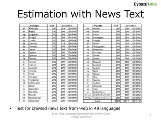 Estimation with News Text
             Language     size     accuracy                  Language              size      accuracy
       af    Afrikaans      200   199 (99.50%)         mr    Marathi                 200    200 (100.00%)
       ar    Arabic         200   200 (100.00%)        ne    Nepali                  200    200 (100.00%)
       bg    Bulgarian      200   200 (100.00%)        nl    Dutch                   200    200 (100.00%)
       bn    Bengali        200   200 (100.00%)        no    Norwegian               200    199 (99.50%)
       cs    Czech          200   200 (100.00%)        pa    Punjabi                 200    200 (100.00%)
       da    Dannish        200   179 (89.50%)         pl    Polish                  200    200 (100.00%)
       de    German         200   200 (100.00%)        pt    Portuguese              200    200 (100.00%)
       el    Greek          200   200 (100.00%)        ro    Romanian                200    200 (100.00%)
       en    English        200   200 (100.00%)        ru    Russian                 200    200 (100.00%)
       es    Spanish        200   200 (100.00%)        sk    Slovak                  200    200 (100.00%)
       fa    Persian        200   200 (100.00%)        so    Somali                  200    200 (100.00%)
        fi   Finnish        200   200 (100.00%)        sq    Albanian                200    200 (100.00%)
       fr    French         200   200 (100.00%)        sv    Swedish                 200    200 (100.00%)
       gu    Gujarati       200   200 (100.00%)        sw    Swahili                 200    200 (100.00%)
       he    Hebrew         200   200 (100.00%)        ta    Tamil                   200    200 (100.00%)
       hi    Hindi          200   200 (100.00%)        te    Telugu                  200    200 (100.00%)
       hr    Croatian       200   200 (100.00%)        th    Thai                    200    200 (100.00%)
       hu    Hungarian      200   200 (100.00%)         tl   Tagalog                 200    200 (100.00%)
       id    Indonesian     200   200 (100.00%)        tr    Turkish                 200    200 (100.00%)
        it   Italian        200   200 (100.00%)        uk    Ukrainian               200    200 (100.00%)
       ja    Japanese       200   200 (100.00%)        ur    Urdu                    200    200 (100.00%)
       kn    Kannada        200   200 (100.00%)        vi    Vietnamese              200    200 (100.00%)
       ko    Korean         200   200 (100.00%)      zh-cn   Simplified Chinese      200    200 (100.00%)
       mk    Macedonian     200   200 (100.00%)      zh-tw   Traditional Chinese     200    200 (100.00%)
       ml    Malayalam      200   200 (100.00%)                total                9800   9777 (99.77%)


•   Test for crawled news text from web in 49 languages
                           Short Text Language Detection with Infinity-Gram
                                                                                                            15
                                          (NAIST Seminar)
 