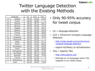 Twitter Language Detection
               with the Existing Methods
                                                  • Only 90-95% accuracy
     language        LD     CLD      Tika
ca        Catalan    95.3    93.0     83.8

                                                    for tweet corpus
cs         Czech     96.3    96.6    ----
da        Dannish    94.5    90.7     58.7
de        German     86.6    96.8     73.1
en        English    88.3    97.4     54.7
es        Spanish    91.5    90.5     44.4        • LD = language-detection
fi        Finnish    98.9    99.4     94.8
fr        French     95.0    94.5     67.4        • CLD = Chromium Compact Language
hu       Hungarian   85.8    89.0     76.2          Detection
id      Indonesian   89.7    92.8    ----
it         Italian   96.2    93.8     87.1              – http://code.google.com/p/chromium-
nl         Dutch     69.5    93.2     65.0                compact-language-detector/
no     Norwegian     96.0    74.9     68.6
                                                        – regard ms(Malay) as id(Indonesian)
pl         Polish    98.0    97.8     88.8
pt     Portuguese    88.0    88.6     47.4        • Tika = Apache Tika
ro       Romanian    92.8    96.1     82.6
sv       Swedish     96.0    96.4     75.6              – http://tika.apache.org/
tr        Turkish    97.6    97.4    ----               – Estimate on 15 languages which Tika
vi     Vietnamese    98.7    98.9    ----                 supports in our tweet corpus
        total        92.2    93.8     70.0

                        Short Text Language Detection with Infinity-Gram
                                                                                           19
                                       (NAIST Seminar)
 