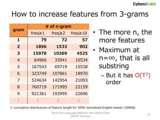 How to increase features from 3-grams
                        # of n-gram
  gram
              freq≧1         freq≧2          freq≧10           • The more n, the
     1                79             72               57         more features
     2           1896           1533                902
     3          15970         10369              4525
                                                               • Maximum at
     4          64966          33941            10534            n=∞, that is all
     5         167543          69719            15538            substring
     6         323749        107861             18970
                                                                     – But it has O(T2)
     7         524634        142954             21093
                                                                       order
     8         760719        171995             22159
     9         921361        193995             22696
     :            :              :                :
※ cumulative distributuion of feature length for 5090 normalized English tweets (300KB)
                             Short Text Language Detection with Infinity-Gram
                                                                                          27
                                            (NAIST Seminar)
 