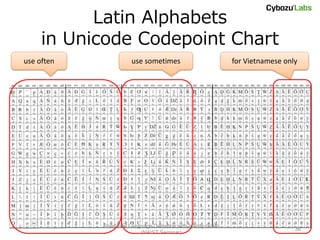 Latin Alphabets
     in Unicode Codepoint Chart
use often              use sometimes                           for Vietnamese only




            Short Text Language Detection with Infinity-Gram
                                                                                 36
                           (NAIST Seminar)
 