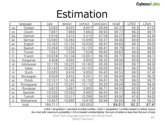 Estimation
      language             size           detect         correct  precision             recall        LD53          LDsm
ca         Catalan          5,093           4,923           4,857    98.66               95.37          95.3          97.0
cs         Czech            7,681           7,668           7,663    99.93               99.77          96.3          99.7
da        Dannish           5,516           5,472           5,310    97.04               96.27          94.5          92.4
de        German           10,060          10,069         10,006     99.37               99.46          86.6          93.8
en         English         10,162          10,133         10,029     98.97               98.69          88.3          95.0
es        Spanish          10,244          10,284         10,120     98.41               98.79          91.5          96.0
fi         Finnish          7,051           7,038           7,024    99.80               99.62          98.9          99.6
fr         French          10,074          10,134         10,051     99.18               99.77          95.0          98.1
hu       Hungarian          4,904           4,892           4,858    99.30               99.06          85.8          95.5
id      Indonesian         10,178          10,225         10,160     99.36               99.82          89.7          98.9
 it         Italian        10,143          10,205         10,103     99.00               99.61          96.2          98.0
nl          Dutch          10,005           9,916           9,858    99.42               98.53          69.5          97.4
no      Norwegian           8,504           8,432           8,201    97.26               96.44          96.0          96.3
pl         Polish          10,151          10,149         10,130     99.81               99.79          98.0          99.7
pt      Portuguese         10,212          10,201         10,119     99.20               99.09          88.0          96.9
ro       Romanian           5,913           5,867           5,850    99.71               98.93          92.8          97.4
sv        Swedish          10,025          10,093           9,942    98.50               99.17          96.0          97.9
tr        Turkish          10,308          10,317         10,298     99.82               99.90          97.6          99.5
vi     Vietnamese          10,487          10,480         10,474     99.94               99.88          98.7          99.2
         total            166,711                        165,053                         99.01          92.2          97.4
                          LD53 = langdetect + standard bundled profiles, LDsm = langdetect + profiles based on twitter corpus
              As a text with maximum probability < 0.6 is treated undetectablely, the sum of detect is less than the sum of size
                                 Short Text Language Detection with Infinity-Gram
                                                                                                                            64
                                                (NAIST Seminar)
 