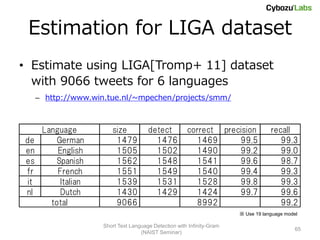 Estimation for LIGA dataset
• Estimate using LIGA[Tromp+ 11] dataset
  with 9066 tweets for 6 languages
      – http://www.win.tue.nl/~mpechen/projects/smm/



       Language          size           detect          correct precision            recall
de        German          1479            1476            1469      99.5                99.3
en         English        1505            1502            1490      99.2                99.0
es        Spanish         1562            1548            1541      99.6                98.7
fr         French         1551            1549            1540      99.4                99.3
 it         Italian       1539            1531            1528      99.8                99.3
nl          Dutch         1430            1429            1424      99.7                99.6
         total            9066                            8992                          99.2
                                                                         ※ Use 19 language model

                      Short Text Language Detection with Infinity-Gram
                                                                                               65
                                     (NAIST Seminar)
 