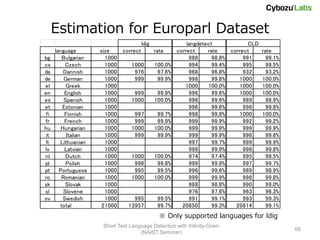Estimation for Europarl Dataset
                                     ldig                langdetect             CLD
     language        size   correct         rate     correct     rate    correct      rate
bg       Bulgarian     1000                               988      98.8%      991       99.1%
cs        Czech        1000    1000         100.0%        994      99.4%      995       99.5%
da       Dannish       1000      976         97.6%        968      96.8%      932       93.2%
de        German       1000      999         99.9%        998      99.8%    1000      100.0%
el         Greek       1000                             1000     100.0%     1000      100.0%
en        English      1000      999         99.9%        996      99.6%    1000      100.0%
es        Spanish      1000    1000         100.0%        996      99.6%      989       98.9%
et       Estonian      1000                               996      99.6%      998       99.8%
fi        Finnish      1000      997         99.7%        998      99.8%    1000      100.0%
fr        French       1000      999         99.9%        999      99.9%      992       99.2%
hu      Hungarian      1000    1000         100.0%        999      99.9%      999       99.9%
it         Italian     1000      999         99.9%        999      99.9%      996       99.6%
lt      Lithuanian     1000                               997      99.7%      999       99.9%
lv        Latvian      1000                               999      99.9%      998       99.8%
nl         Dutch       1000    1000         100.0%        974      97.4%      995       99.5%
pl         Polish      1000      998         99.8%        999      99.9%      997       99.7%
pt     Portuguese      1000      995         99.5%        996      99.6%      989       98.9%
ro      Romanian       1000    1000         100.0%        999      99.9%      998       99.8%
sk        Slovak       1000                               988      98.8%      990       99.0%
sl       Slovene       1000                               976      97.6%      963       96.3%
sv       Swedish       1000      995         99.5%        991      99.1%      993       99.3%
        total         21000   13957          99.7%     20850       99.3%   20814        99.1%
                                              ※ Only supported languages for ldig
                      Short Text Language Detection with Infinity-Gram
                                                                                                66
                                     (NAIST Seminar)
 