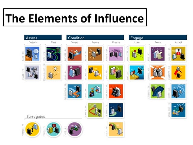 The Elements of Influence Presentation | PPT