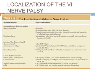 LOCALIZATION OF THE VI
NERVE PALSY
 