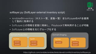 softlayer.py (SoftLayer external inventory script)
•
•
•
Domain:Production Domain:Staging
Tag:Web Tag:DB
Server01
Server02
Server03
Server04
Tag:Web Tag:DB
Server05 Server06
Server07
設計書
ホスト一覧
https://github.com/ansible/ansible/blob/devel/contrib/inventory/softlayer.py
 