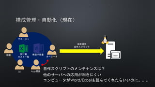 マネージャ
顧客
SE
オペレータ
設計書
ホスト一覧
構築手順書 Bash
端末操作
自作スクリプト
コンピュータがWord/Excelを読んでくれたらいいのに。。。
他のサーバへの応用が利きにくい
自作スクリプトのメンテナンスは？
App開発
 