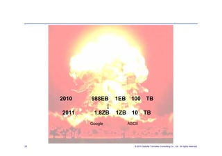 昔と違うのは 情報が・・・・・




                      大爆発
                        インターネット上のデータ総量は
                    2010年時点：988EB （1EB＝100万TB）
                                 ↓
                     2011年時点：1.8ZB （1ZB＝10億TB）
                          出典：「Google完全活用術」 ASCII




25   図解クラウド早わかり出版記念 座談会                       © 2010 Deloitte Tohmatsu Consulting Co., Ltd. All rights reserved.
 