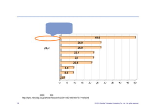 【法人領域】
今後のコスト削減に向けた取組予定

                                サーバの冗長感が
                                鮮明に。仮想化・ク
                                 ラウド化必至

                     サーバの集約・統合                                                 49.6

         ソフトウェアのライセンス見直し                                       26.9

                            WANの見直し                            26.9

                電話サービスを見直した                                22.1

             テレビ会議システムの整備                                   22

          文書の電子化でペーパレス化                                   20.8

                    モバイル環境の整備                    8.9

            業務システム等運用を外注                         8.6

     ユニファイドコミュニケーションを導入 2.8
                                           0       5      10      15      20    25          30         35         40          45         50




出典：「企業ネット実態調査2009 回答609社（複数回答）」
   http://itpro.nikkeibp.co.jp/article/Research/20091030/339769/?ST=network

28    図解クラウド早わかり出版記念 座談会                                                       © 2010 Deloitte Tohmatsu Consulting Co., Ltd. All rights reserved.
 