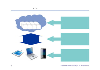 クラウドコンピューティング、端的に言うと、
データセンター・アズ ア コンピュータ



                   クラウド
                             データセンター全体を
                          一つのコンピュータと見立てる考え方
           ネットワークの向こう側の
              データセンター



                               高速な有線･無線ネットワーク
                              により、ネットワークの向こう側に
                 ネットワーク        集約されたコンピューティング
                              パワーをサービスとして利用する



                               アクセスするデバイスの種別と
                                  場所を問わない

                                  データやアプリケーションを
                                   ローカルに極力もたない
                  デバイス
7   図解クラウド早わかり出版記念 座談会    © 2010 Deloitte Tohmatsu Consulting Co., Ltd. All rights reserved.
 