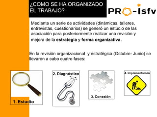 ¿COMO SE HA ORGANIZADO
                             EL TRABAJO?

                             Mediante un serie de actividades (dinámicas, talleres,
                             entrevistas, cuestionarios) se generó un estudio de las
                             asociación para posteriormente realizar una revisión y
                             mejora de la estrategia y forma organizativa.


                            En la revisión organizacional y estratégica (Octubre- Junio) se
                            llevaron a cabo cuatro fases:


                                        2. Diagnóstico                       4. Implementación
PCR NICARAGUA 2008




                                                            3. Conexión
                     1. Estudio
 
