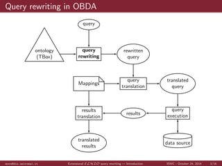 Query rewriting in OBDA 
query 
query 
rewriting 
ontology 
(TBox) 
rewritten 
query 
Mappings 
query 
translation 
translated 
query 
query 
execution 
data source 
results 
results 
translation 
translated 
results 
mora@dis.uniroma1.it Extensional ELHIO query rewriting | Introduction ISWC - October 24, 2014 3/16 
 