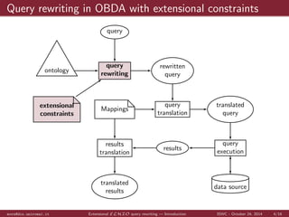 Query rewriting in OBDA with extensional constraints 
query 
query 
ontology rewriting 
rewritten 
query 
Mappings extensional 
constraints 
query 
translation 
translated 
query 
query 
execution 
data source 
results 
results 
translation 
translated 
results 
mora@dis.uniroma1.it Extensional ELHIO query rewriting | Introduction ISWC - October 24, 2014 4/16 
 