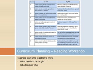 Teachers plan units together to know
• What needs to be taught
• Who teaches what
Curriculum Planning – Reading Workshop
 