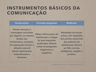 INSTRUMENTOS BÁSICOS DA
COMUNICAÇÃO
Escuta activa Formular perguntas Reaﬁrmar
Prestar atenção à
mensagem veiculada
por alguém, ao mesmo
tempo aos
sentimentos, emoções.
As expressões faciais e
atitude corporal
devem demonstrar
entendimento e
interesse.
Obter informações do
interlocutor e chegar
às suas intenções
profundas. Devem
evitar-se perguntas
enganosas e
negativas.
Resultado da escuta
activa, com repetição
dos pontos essenciais
das palavras do
interlocutor. Deverá
ser ﬁel, concisa,
inteligente, simples e
positiva.
In Faça-se ouvir, J. Esteves Rei p.15
 