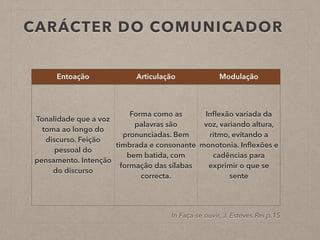 CARÁCTER DO COMUNICADOR
Entoação Articulação Modulação
Tonalidade que a voz
toma ao longo do
discurso. Feição
pessoal do
pensamento. Intenção
do discurso
Forma como as
palavras são
pronunciadas. Bem
timbrada e consonante
bem batida, com
formação das sílabas
correcta.
Inﬂexão variada da
voz, variando altura,
ritmo, evitando a
monotonia. Inﬂexões e
cadências para
exprimir o que se
sente
In Faça-se ouvir, J. Esteves Rei p.15
 