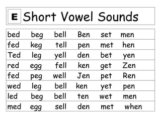 Short Vowel Sounds
bed beg bell Ben set men
fed keg tell pen met hen
Ted leg yell den bet yen
red egg fell ken get Zen
fed peg well Jen pet Ren
wed leg bell ken yet pen
led beg bell ten wet men
med egg sell den met when
E
 