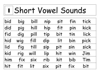 Short Vowel Sounds
bid big bill nip sit fin tick
did pig hill hip fit pin kick
fid dig pill tip bit tin lick
hid wig fill dip lit bin pick
lid fig till sip pit sin sick
kid rig will lip hit win Jim
him fix six rib kit bib Tim
hit fit lit six pit fix bit
I
 