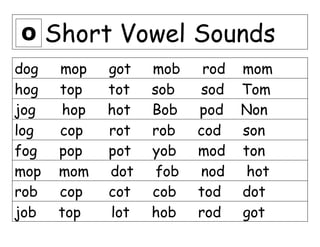 Short Vowel Sounds
dog mop got mob rod mom
hog top tot sob sod Tom
jog hop hot Bob pod Non
log cop rot rob cod son
fog pop pot yob mod ton
mop mom dot fob nod hot
rob cop cot cob tod dot
job top lot hob rod got
O
 