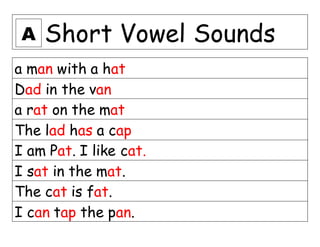 Short Vowel Sounds
a man with a hat
Dad in the van
a rat on the mat
The lad has a cap
I am Pat. I like cat.
I sat in the mat.
The cat is fat.
I can tap the pan.
A
 