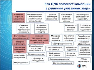 Как QNX помогает компании
                                      в решении указанных задач
 Снижение      Наличие частично         Простота       Возможность     Архитектурно-
 затрат на      или полностью          реализации        анализа       реализованная
аппаратные      реализованных         компонентов       экспл-мой       надежность
компоненты       функц. блоков                           системы

       Снижение           Ускорение/                       Возможность     Доп.средства
       затрат на          облегчение                         «горячей       повышения
     программные         тестирования                        замены»        надежности
      компоненты           продукта

 Вытесняющая             Механизм         Менеджер       Технология      Разработка на
многозадачность       распределенных       высокой       публикации/     языках С/С++
                    сетевых вычислений    готовности      подписки
 Поддержка              на базе Qnet                                      Технология
многопроц-ти                                Сертифицированность          сборки образа
                   Разнообразные
  Механизмы                           Средства анализа     Техническая      Заказная
                     подсистемы
 «мгновенной                             на базе IDE        поддержка      разработка
                   построения GUI
   загрузки»                                                              драйверов и
                  Сетевые средства       Собственная         Развитая     компонентов
 Адаптивное                              база данных        экосистема
квотирование
                       Драйвера и        Лицензионная чистота              POSIX-
                      их поддержка                                       сертифиц-ть
 Микроядерность                              Документированность
 