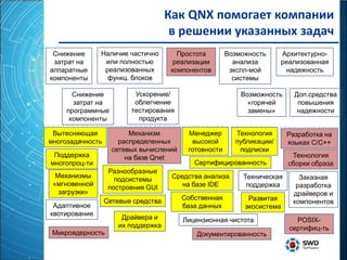 Как QNX помогает компании
                                      в решении указанных задач
 Снижение      Наличие частично         Простота       Возможность     Архитектурно-
 затрат на      или полностью          реализации        анализа       реализованная
аппаратные      реализованных         компонентов       экспл-мой       надежность
компоненты       функц. блоков                           системы

       Снижение           Ускорение/                       Возможность     Доп.средства
       затрат на          облегчение                         «горячей       повышения
     программные         тестирования                        замены»        надежности
      компоненты           продукта

 Вытесняющая             Механизм         Менеджер       Технология      Разработка на
многозадачность       распределенных       высокой       публикации/     языках С/С++
                    сетевых вычислений    готовности      подписки
 Поддержка              на базе Qnet                                      Технология
многопроц-ти                                Сертифицированность          сборки образа
                   Разнообразные
  Механизмы                           Средства анализа     Техническая      Заказная
                     подсистемы
 «мгновенной                             на базе IDE        поддержка      разработка
                   построения GUI
   загрузки»                                                              драйверов и
                  Сетевые средства       Собственная         Развитая     компонентов
 Адаптивное                              база данных        экосистема
квотирование
                       Драйвера и        Лицензионная чистота              POSIX-
                      их поддержка                                       сертифиц-ть
 Микроядерность                              Документированность
 