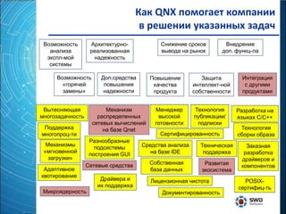 Как QNX помогает компании
                                      в решении указанных задач
 Возможность       Архитектурно-            Снижение сроков         Внедрение
   анализа         реализованная            вывода на рынок        доп. функц-ла
  экспл-мой         надежность
   системы

     Возможность       Доп.средства      Повышение          Защита         Интеграция
       «горячей         повышения         качества       интеллект-ной      с другими
       замены»          надежности        продукта       собственности     продуктами


 Вытесняющая             Механизм         Менеджер       Технология      Разработка на
многозадачность       распределенных       высокой       публикации/     языках С/С++
                    сетевых вычислений    готовности      подписки
 Поддержка              на базе Qnet                                      Технология
многопроц-ти                                Сертифицированность          сборки образа
                   Разнообразные
  Механизмы                           Средства анализа     Техническая      Заказная
                     подсистемы
 «мгновенной                             на базе IDE        поддержка      разработка
                   построения GUI
   загрузки»                                                              драйверов и
                  Сетевые средства       Собственная         Развитая     компонентов
 Адаптивное                              база данных        экосистема
квотирование
                       Драйвера и        Лицензионная чистота              POSIX-
                      их поддержка                                       сертифиц-ть
 Микроядерность                              Документированность
 