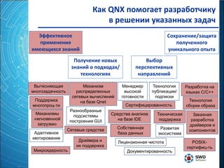 Как QNX помогает разработчику
                                 в решении указанных задач
  Эффективное                                                   Сохранение/защита
   применение                                                      полученного
имеющихся знаний                                                уникального опыта
                    Получение новых                 Выбор
                   знаний о подходах/           перспективных
                      технологиях                направлений

 Вытесняющая             Механизм         Менеджер      Технология      Разработка на
многозадачность       распределенных       высокой      публикации/     языках С/С++
                    сетевых вычислений    готовности     подписки
 Поддержка              на базе Qnet                                     Технология
многопроц-ти                                Сертифицированность         сборки образа
                   Разнообразные
  Механизмы                          Средства анализа     Техническая      Заказная
                     подсистемы
 «мгновенной                            на базе IDE        поддержка      разработка
                   построения GUI
   загрузки»                                                             драйверов и
                  Сетевые средства       Собственная       Развитая      компонентов
 Адаптивное                              база данных      экосистема
квотирование
                       Драйвера и        Лицензионная чистота             POSIX-
                      их поддержка                                      сертифиц-ть
 Микроядерность                              Документированность
 