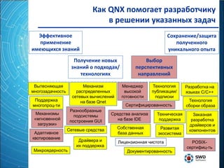 Как QNX помогает разработчику
                                 в решении указанных задач
  Эффективное                                                   Сохранение/защита
   применение                                                      полученного
имеющихся знаний                                                уникального опыта
                    Получение новых                 Выбор
                   знаний о подходах/           перспективных
                      технологиях                направлений

 Вытесняющая             Механизм         Менеджер      Технология      Разработка на
многозадачность       распределенных       высокой      публикации/     языках С/С++
                    сетевых вычислений    готовности     подписки
 Поддержка              на базе Qnet                                     Технология
многопроц-ти                                Сертифицированность         сборки образа
                   Разнообразные
  Механизмы                          Средства анализа     Техническая      Заказная
                     подсистемы
 «мгновенной                            на базе IDE        поддержка      разработка
                   построения GUI
   загрузки»                                                             драйверов и
                  Сетевые средства       Собственная       Развитая      компонентов
 Адаптивное                              база данных      экосистема
квотирование
                       Драйвера и        Лицензионная чистота             POSIX-
                      их поддержка                                      сертифиц-ть
 Микроядерность                              Документированность
 
