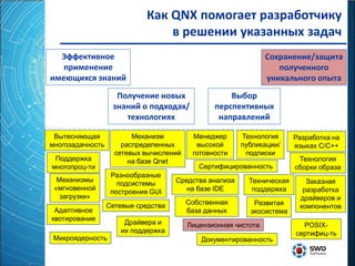 Как QNX помогает разработчику
                                 в решении указанных задач
  Эффективное                                                   Сохранение/защита
   применение                                                      полученного
имеющихся знаний                                                уникального опыта
                    Получение новых                 Выбор
                   знаний о подходах/           перспективных
                      технологиях                направлений

 Вытесняющая             Механизм         Менеджер      Технология      Разработка на
многозадачность       распределенных       высокой      публикации/     языках С/С++
                    сетевых вычислений    готовности     подписки
 Поддержка              на базе Qnet                                     Технология
многопроц-ти                                Сертифицированность         сборки образа
                   Разнообразные
  Механизмы                          Средства анализа     Техническая      Заказная
                     подсистемы
 «мгновенной                            на базе IDE        поддержка      разработка
                   построения GUI
   загрузки»                                                             драйверов и
                  Сетевые средства       Собственная       Развитая      компонентов
 Адаптивное                              база данных      экосистема
квотирование
                       Драйвера и        Лицензионная чистота             POSIX-
                      их поддержка                                      сертифиц-ть
 Микроядерность                              Документированность
 