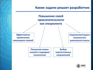 Какие задачи решает разработчик

                    Повышение своей
                    привлекательности
                     как специалиста

                                                         App

  Эффективное                                Сохранение/защита
   применение                                   полученного
имеющихся знаний                             уникального опыта


              Получение новых         Выбор
             знаний о подходах/   перспективных
                технологиях        направлений
 