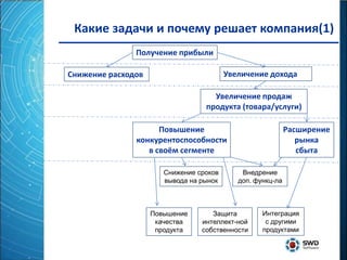Какие задачи и почему решает компания(1)
               Получение прибыли

Снижение расходов                        Увеличение дохода

                                    Увеличение продаж
                                  продукта (товара/услуги)

                     Повышение                              Расширение
               конкурентоспособности                           рынка
                  в своём сегменте                             сбыта

                       Снижение сроков       Внедрение
                       вывода на рынок      доп. функц-ла



                    Повышение       Защита         Интеграция
                     качества    интеллект-ной      с другими
                     продукта    собственности     продуктами
 